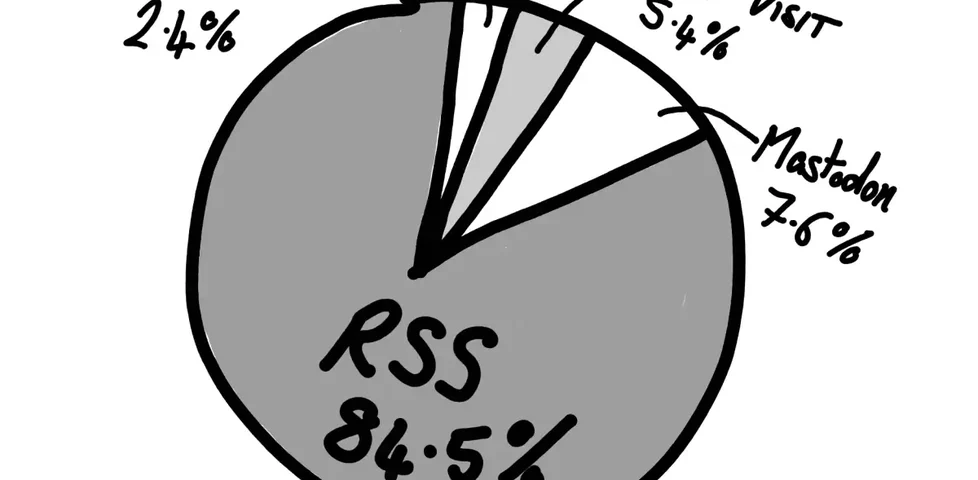 Reading type pie chart