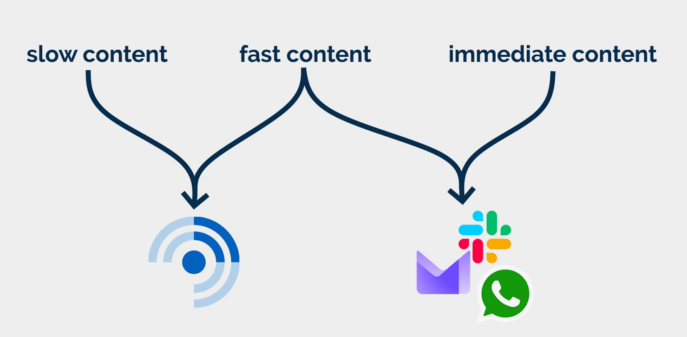 Illustration showing 'slow content' going to FreshRSS, 'immediate content' going to email, Slack, and WhatsApp, and 'fast content' being eligible to be routed to either destination.