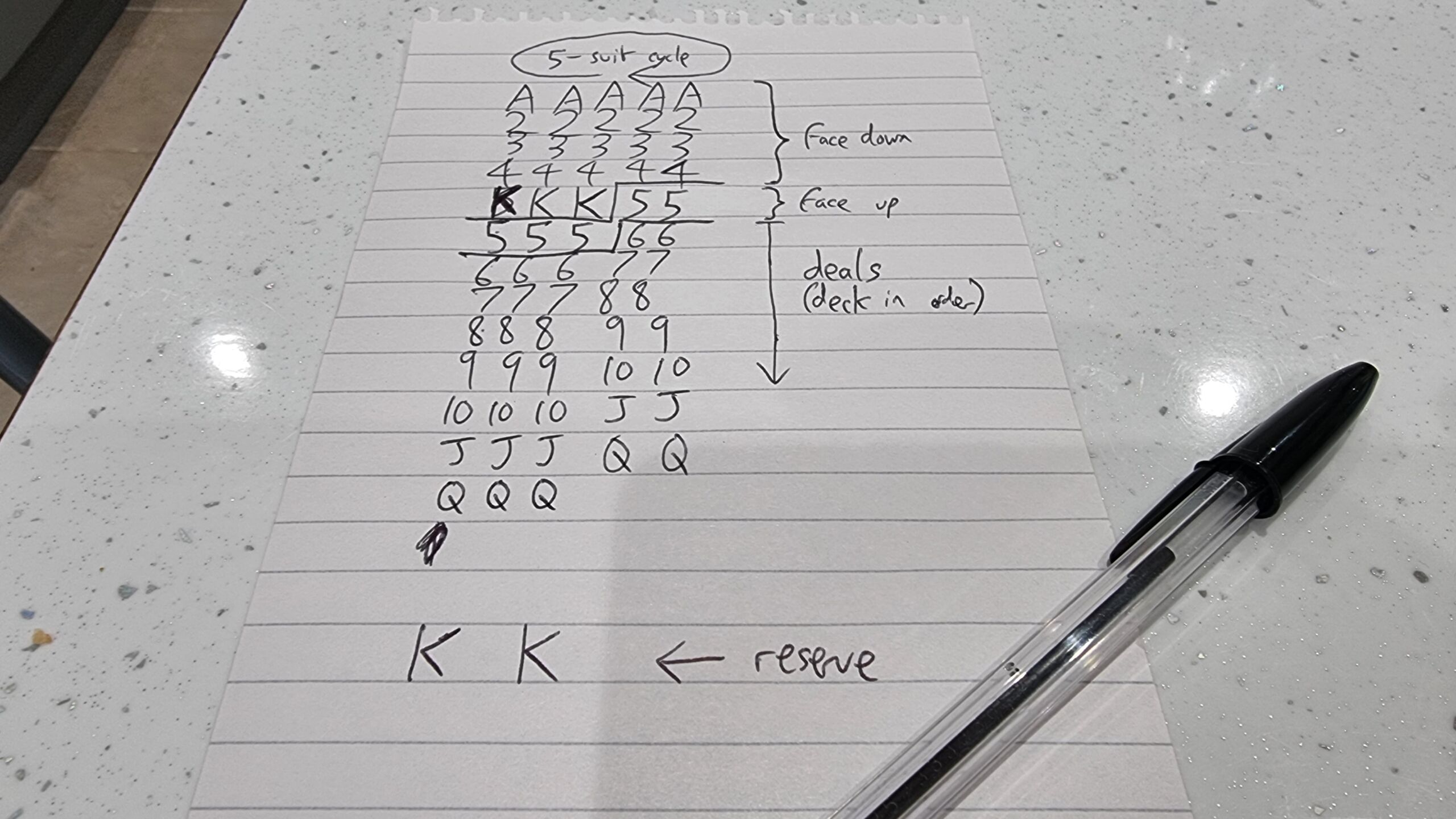 Full image of Paper-based sketch showing an 'unwinnable' deck of 'five suit' FlopFlop, formed by stacking the cards in a strict reverse order to make it as hard as possible.