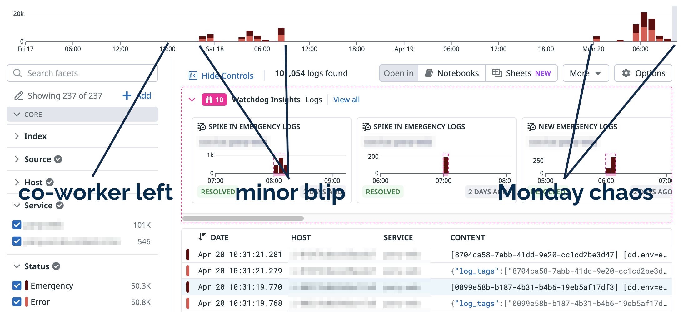 Full image of DataDog graph marked to show a co-worker's departure on Friday evening being immediately followed by a flurry of errors which then stopped for the weekend before coming back in force on Monday morning.