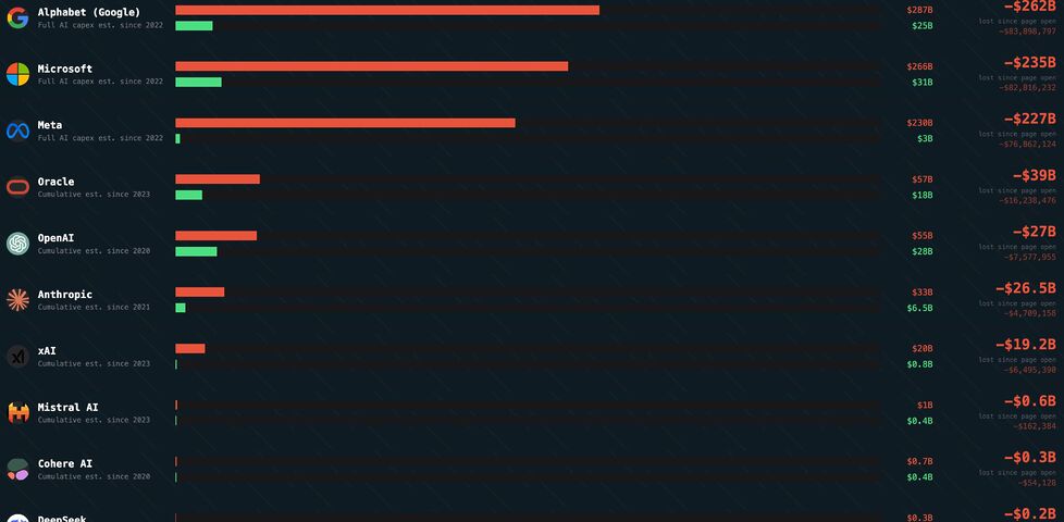 Screenshot of a table and graph that shows all AI companies spending significantly more money than they make... except for NVidia, who're making bank.