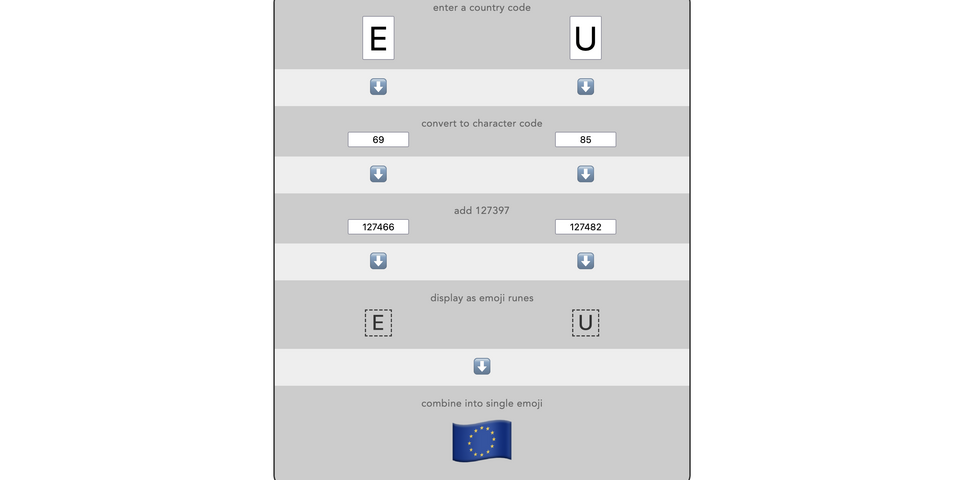 Screenshot showing a calculator deriving the EU flag emoji from the letters E and U.