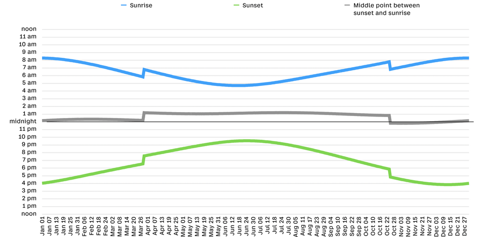 Graph showing sunrise, sunset and middle point between them for a year