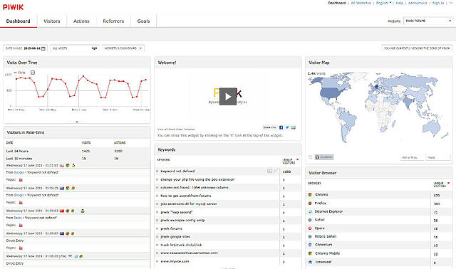 Screenshot from Piwik, showing a world map, graphs, and search keywords.
