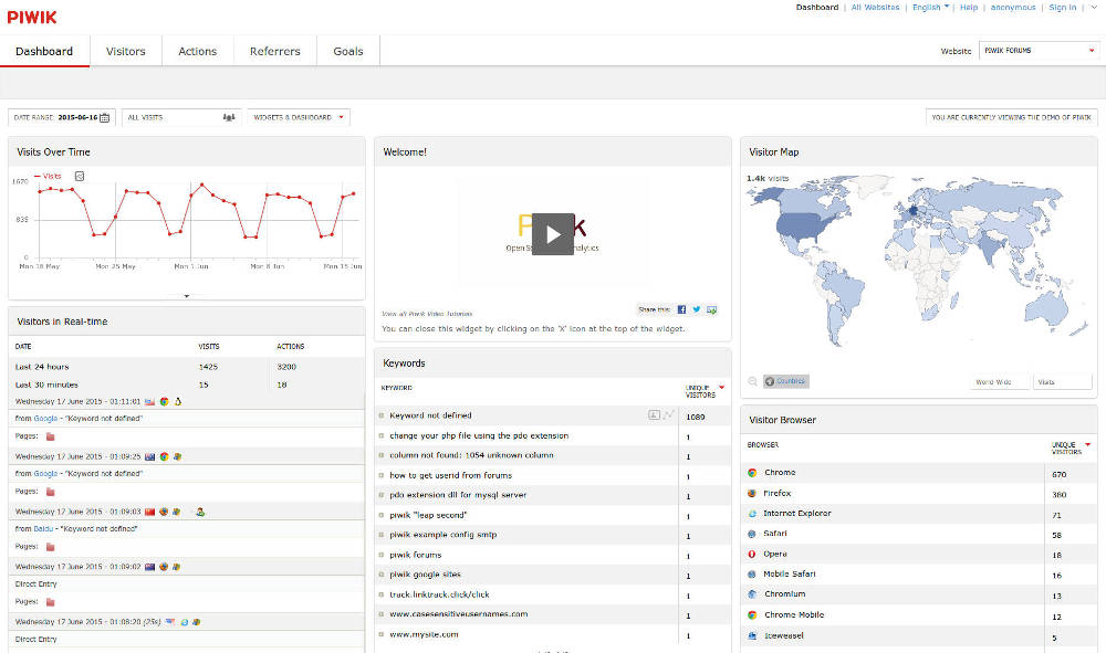 Full image of Screenshot from Piwik, showing a world map, graphs, and search keywords.