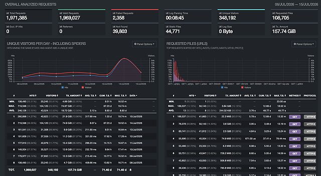 GoAccess dashboard for the last week, showing 1.9M requests by 350K visitors, pulling 160GB of data, with a big of a jump in traffic on 14 July.