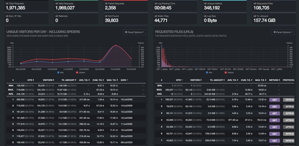 GoAccess dashboard for the last week, showing 1.9M requests by 350K visitors, pulling 160GB of data, with a big of a jump in traffic on 14 July.