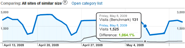 Screenshot from an early version of Google Analytics, featuring a line graph covering visitors between April and May 2009, showing a 1,064.1% higher visitor counter than 'sites of a similar size' on one date.