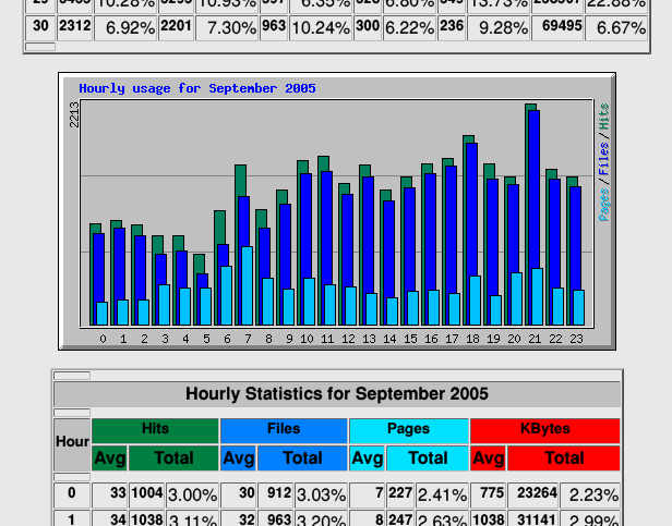 Screenshot from The Webalizer, showing a bar chart of web stats covering September 2005.