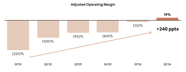 Graph of Adjusted Operating Margin trending from -221% in Q1'25 to +19% in Q2'26.
