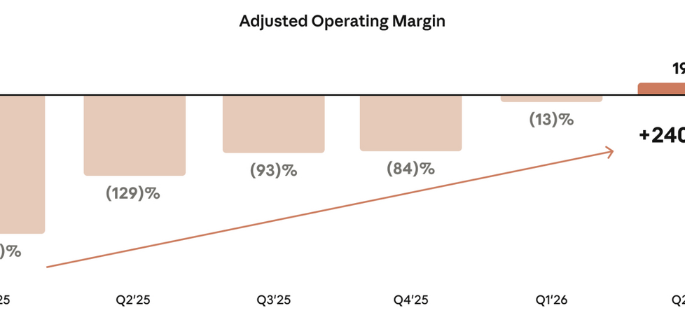 Graph of Adjusted Operating Margin trending from -221% in Q1'25 to +19% in Q2'26.