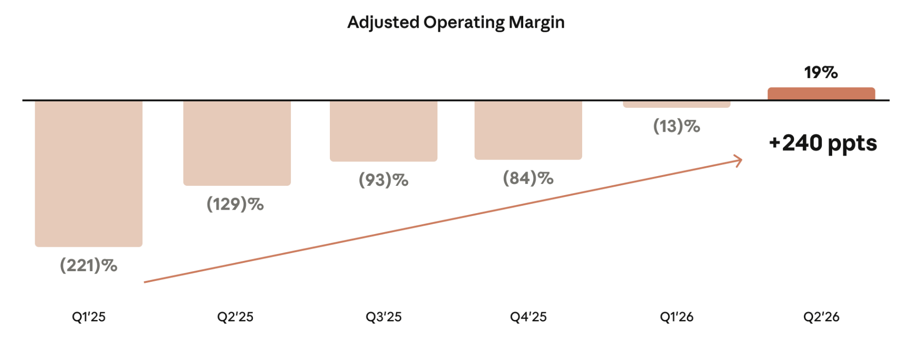 Full image of Graph of Adjusted Operating Margin trending from -221% in Q1'25 to +19% in Q2'26.